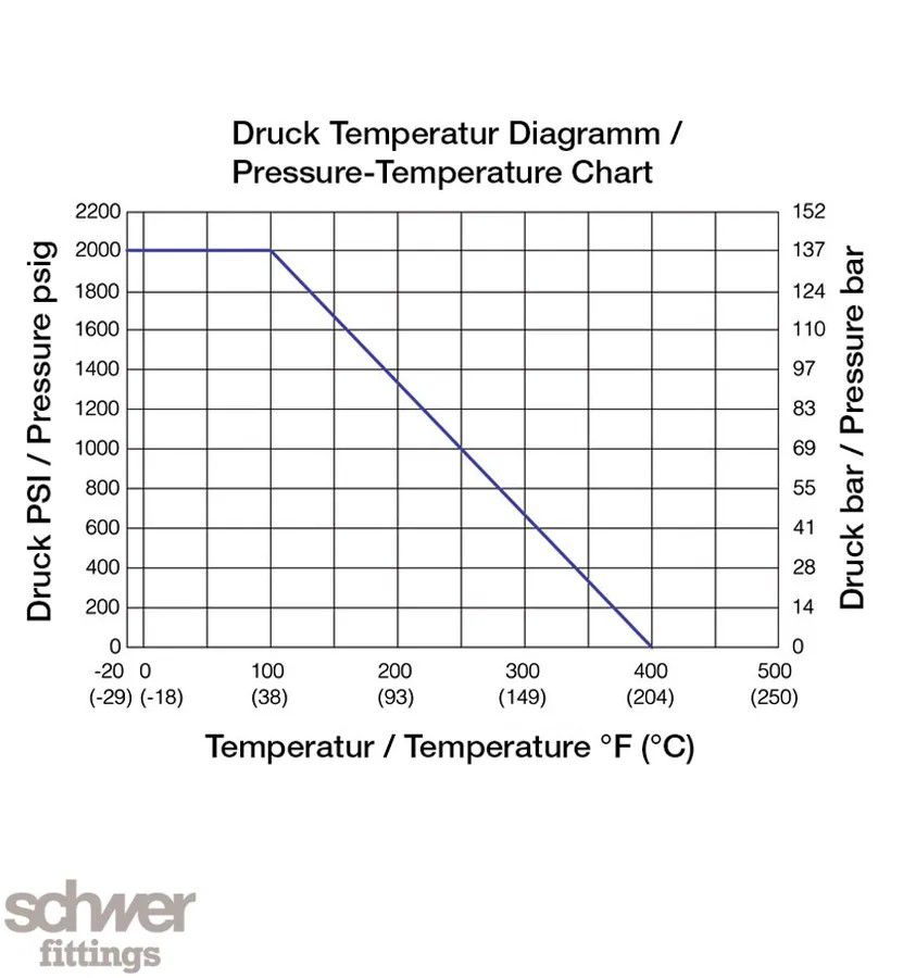 2-Way Medium Pressure Ball Valve (up to 2.000 PSI)